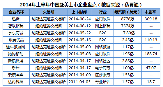 2014上半年赴美上市企業“十宗最”：愛情偶像勵志劇