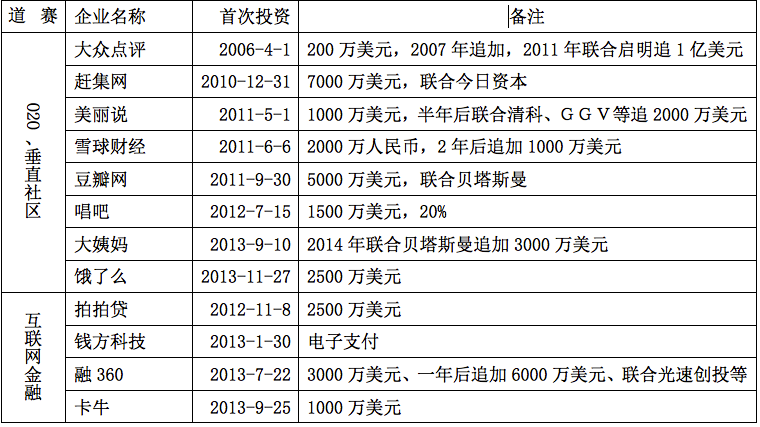 紅杉 PK IDG：賭賽道的贏家完勝賭選手的典范