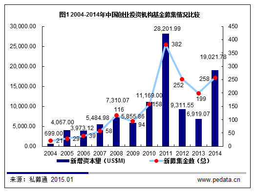 清科數據酷：2014年創業者每輪融資平均超6,000萬，你達標了嗎？