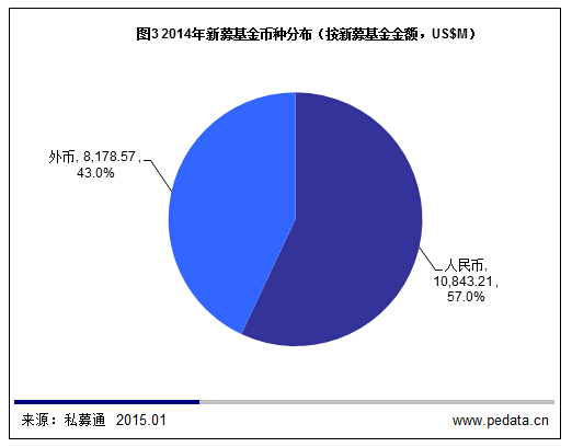 清科數據酷：2014年創業者每輪融資平均超6,000萬，你達標了嗎？