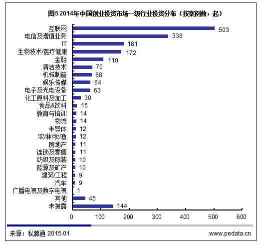 清科數據酷：2014年創業者每輪融資平均超6,000萬，你達標了嗎？