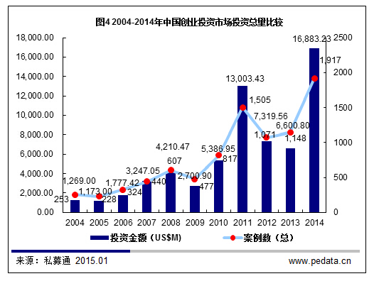 清科數據酷：2014年創業者每輪融資平均超6,000萬，你達標了嗎？
