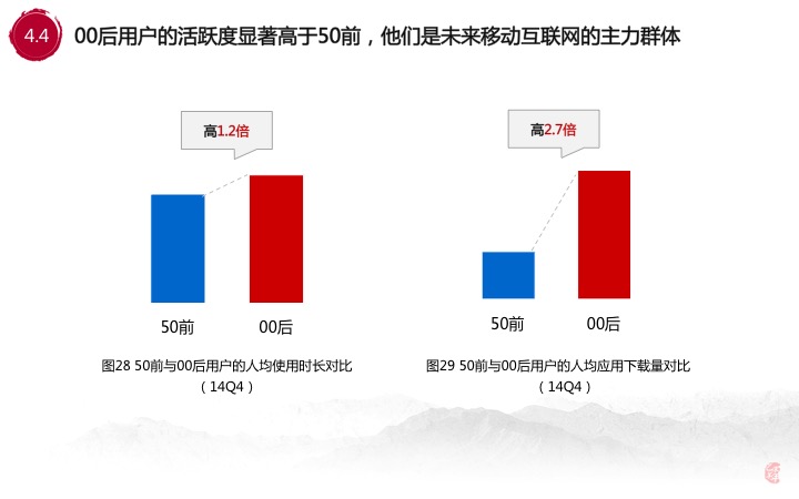 30張PPT讓你看透00后的移動互聯網生活，BAT你們連孩子都不放過？