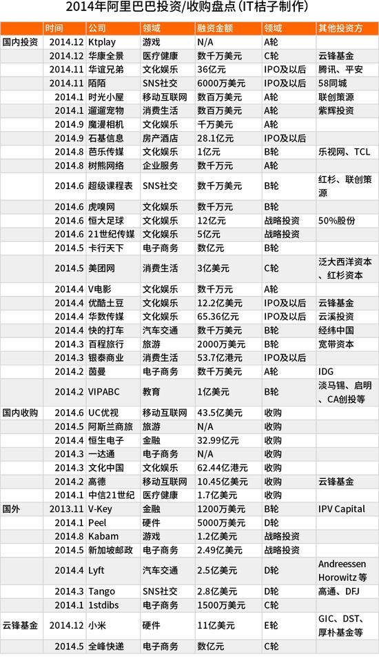 百度、阿里、騰訊、360和小米 看5大互聯網巨頭2014投資布局