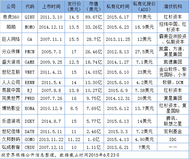 詳解14家中概股退市，逃不過的資本游戲，復星、紅杉是最大幕后推手