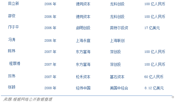VC裂變前傳：吳尚志、閻焱、沈南鵬、徐新、張穎等大佬們當年是怎樣革命的？