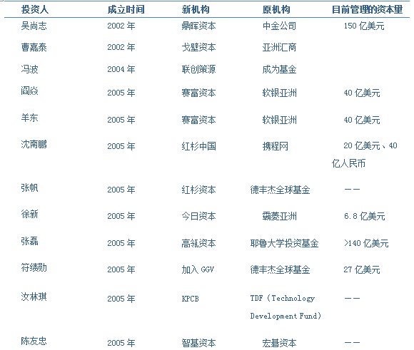 VC裂變前傳：吳尚志、閻焱、沈南鵬、徐新、張穎等大佬們當年是怎樣革命的？